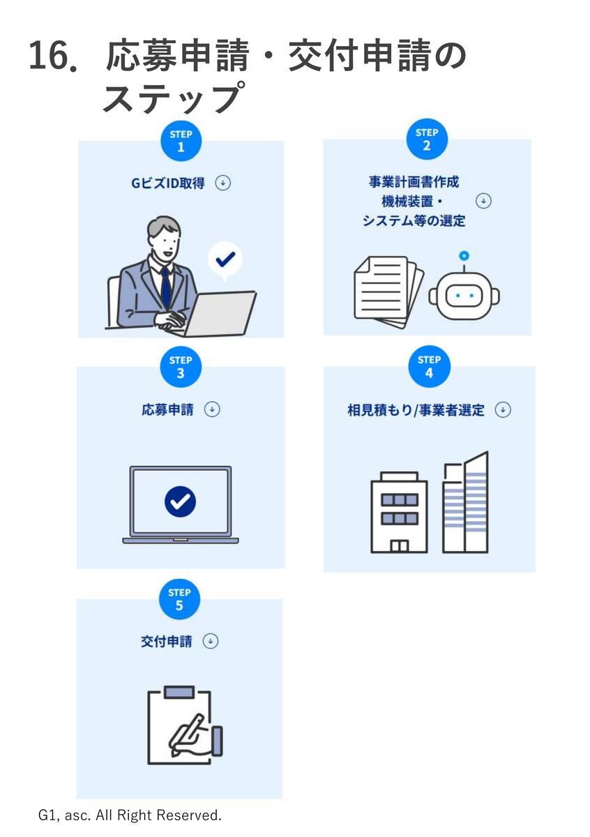 応募申請・交付申請のステップ